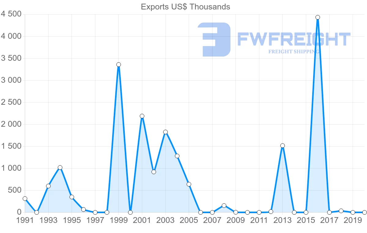 Shipping company from Malawi to Guinea