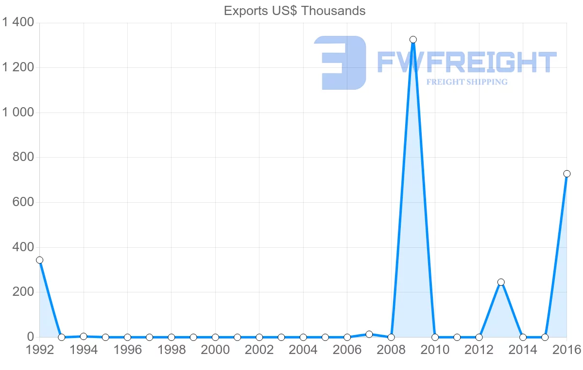 Shipping company from Malawi to Honduras