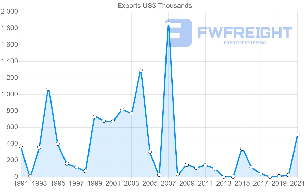 Shipping company from Malawi to Israel
