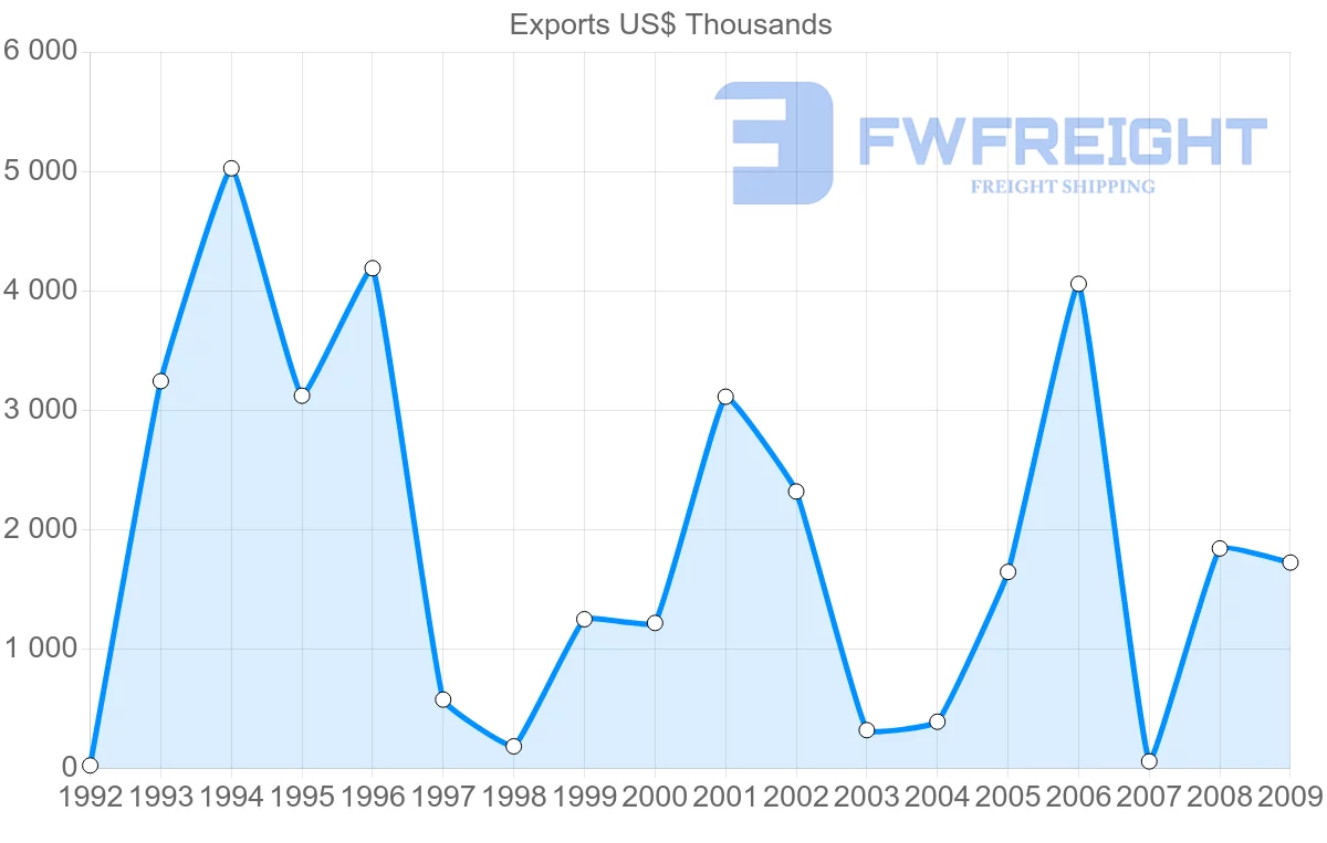 Shipping company from Malawi to Kazakhstan