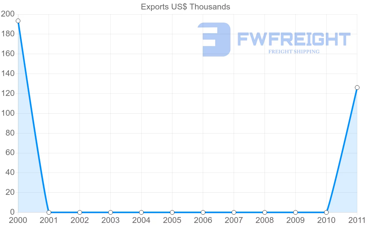 Shipping company from Malawi to Kyrgyzstan