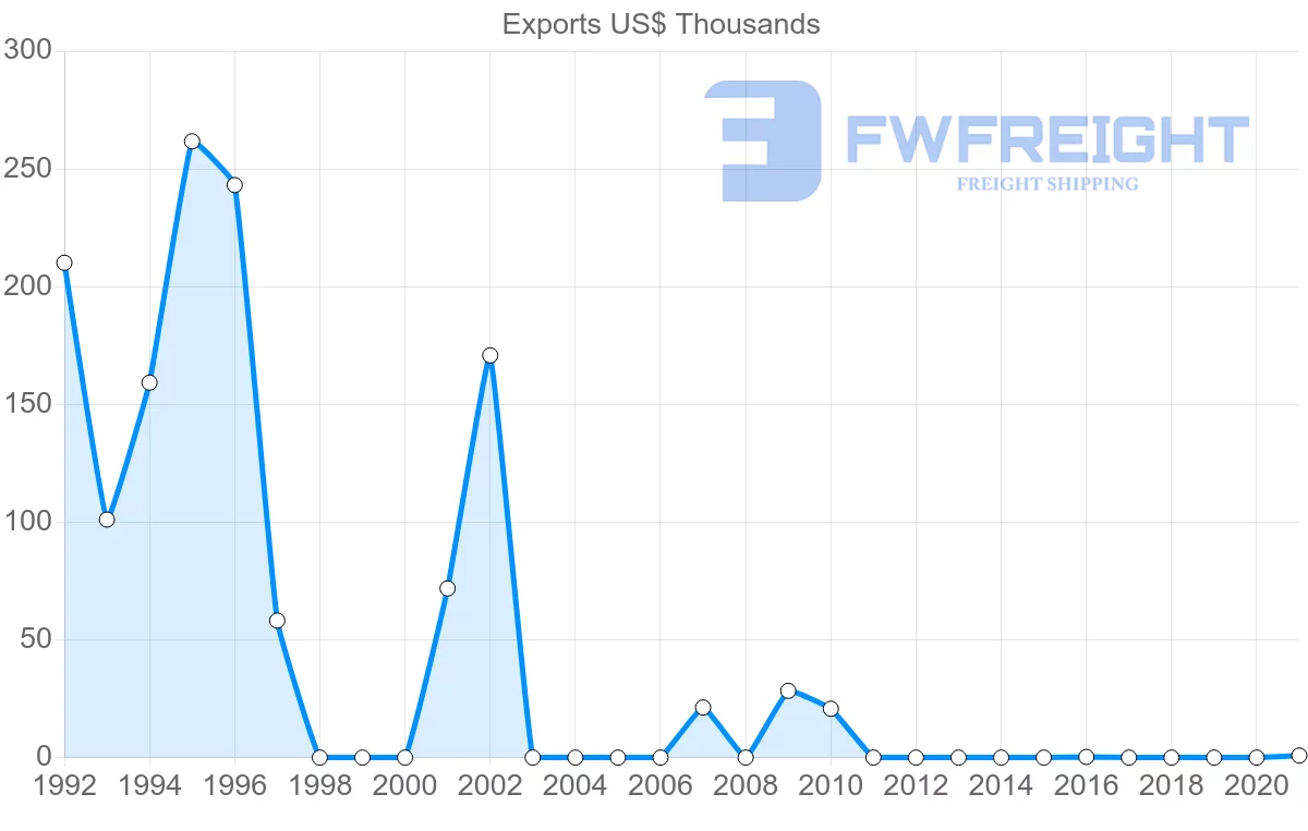 Shipping company from Malawi to Latvia
