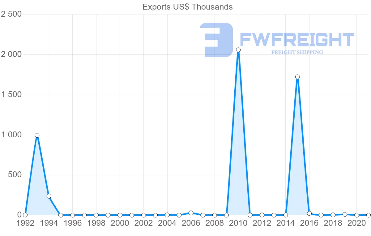 Shipping company from Malawi to Lebanon