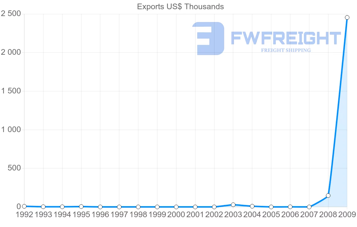 Shipping company from Malawi to Libya