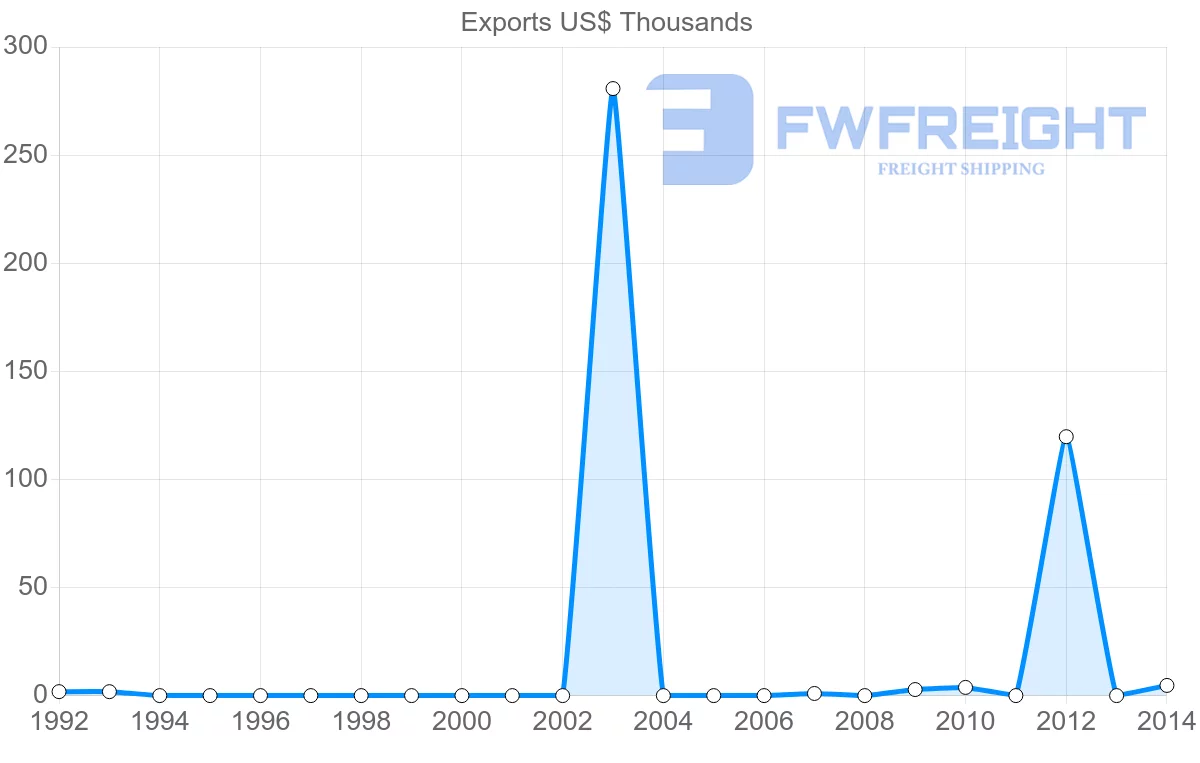 Shipping company from Malawi to Macao