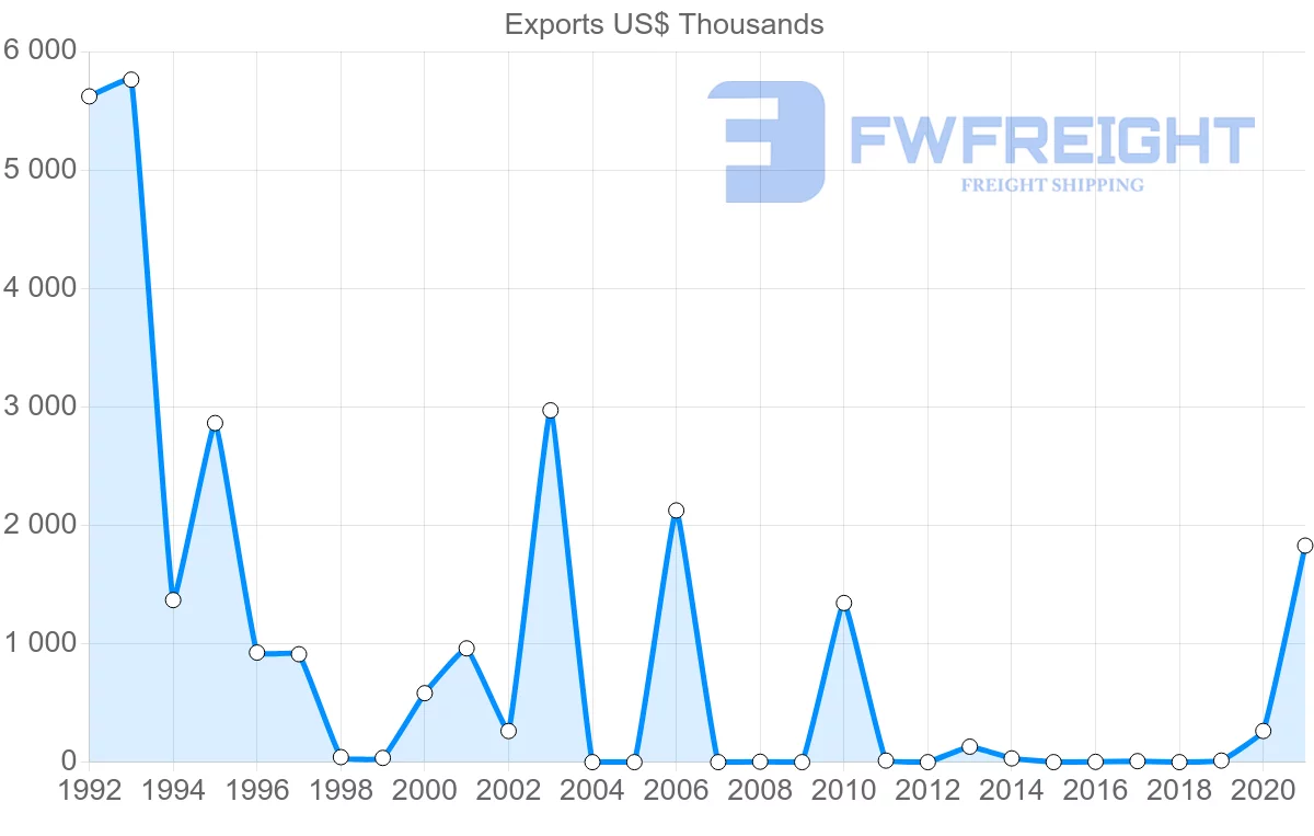 Shipping company from Malawi to Madagascar