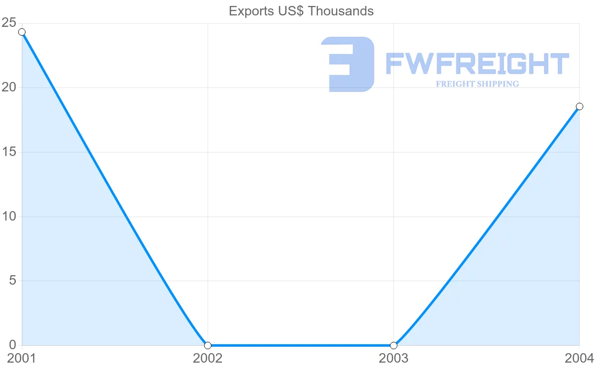 Shipping company from Malawi to Maldives