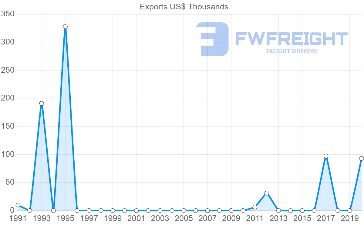 Shipping company from Malawi to Malta