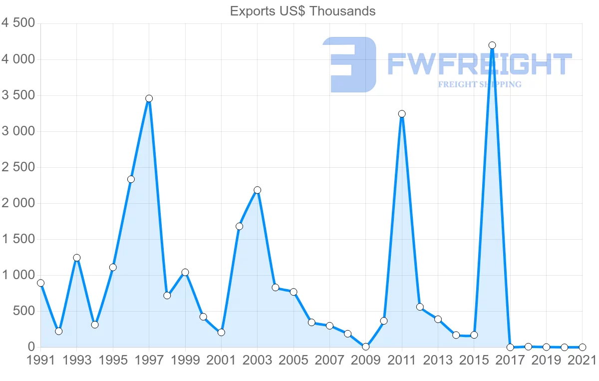 Shipping company from Malawi to Mauritius