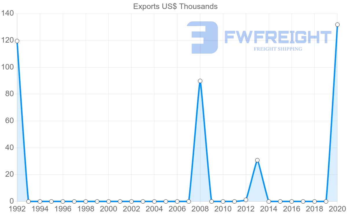 Shipping company from Malawi to Moldova