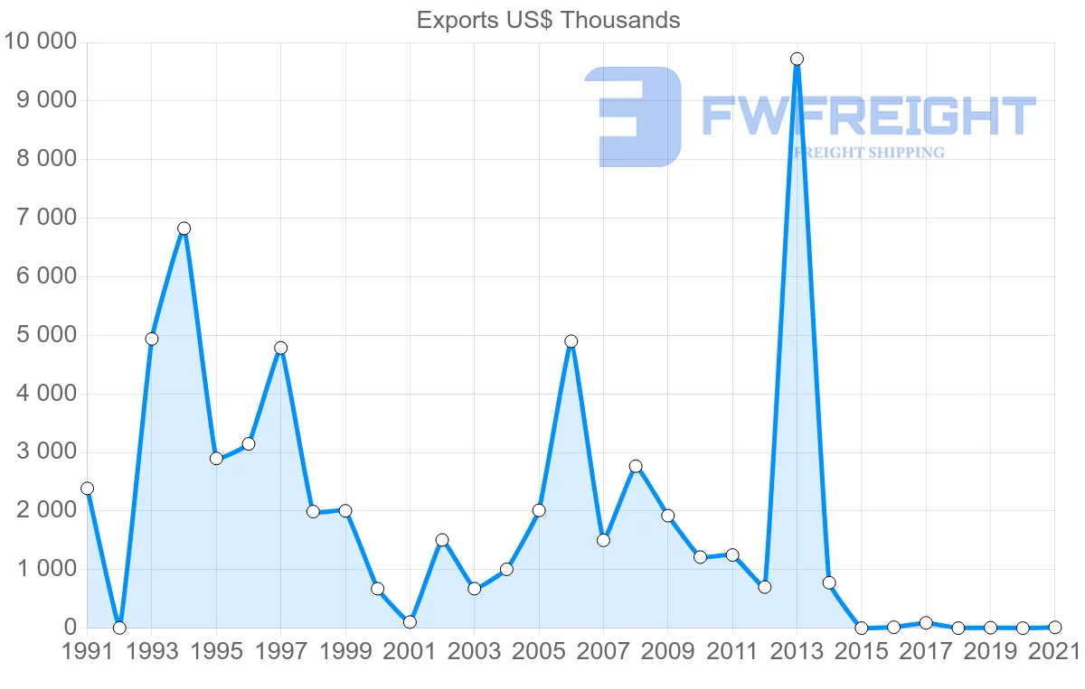 Shipping company from Malawi to New Zealand