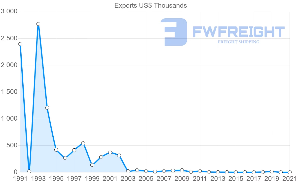 Shipping company from Malawi to Norway