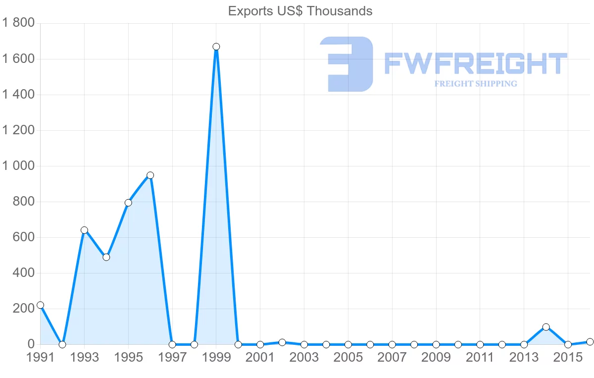 Shipping company from Malawi to Papua New Guinea
