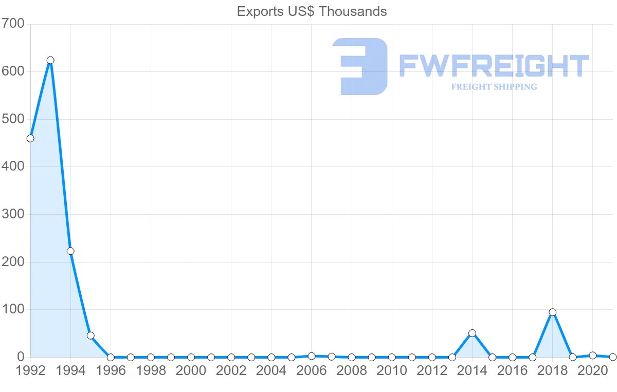 Shipping company from Malawi to Qatar