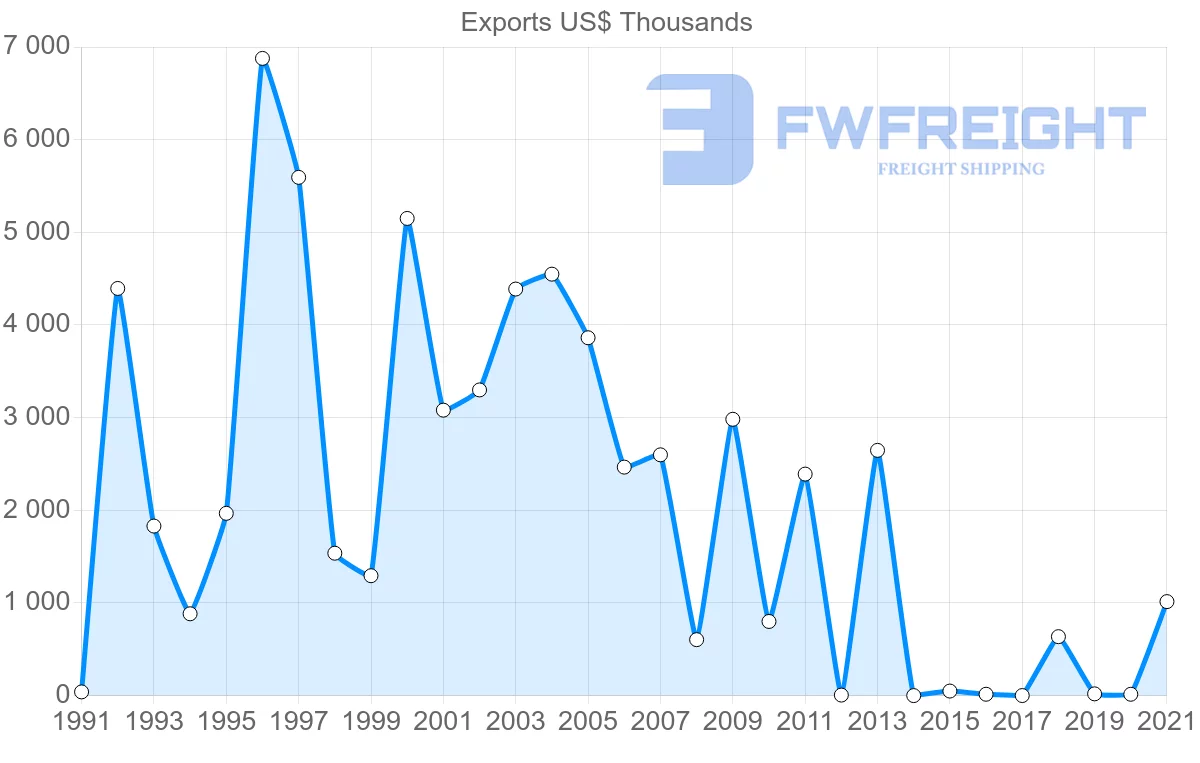Shipping company from Malawi to Republic of the Congo