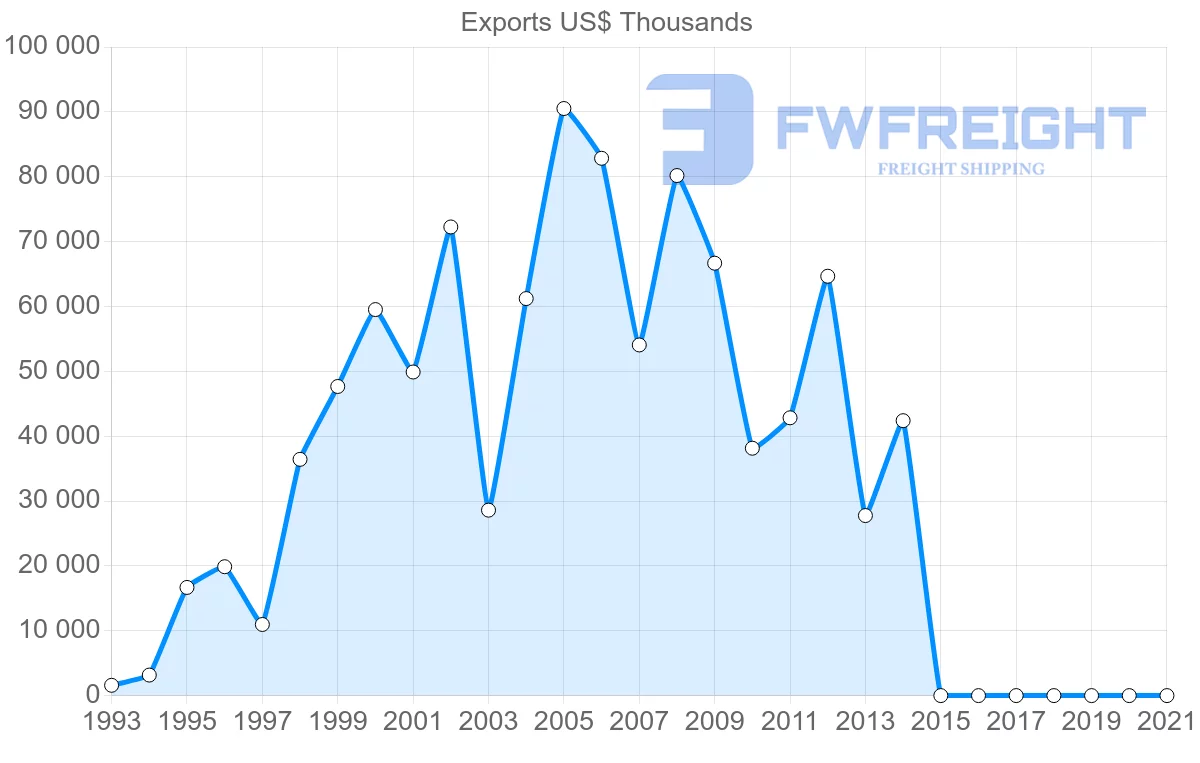 Shipping company from Malawi to Russia