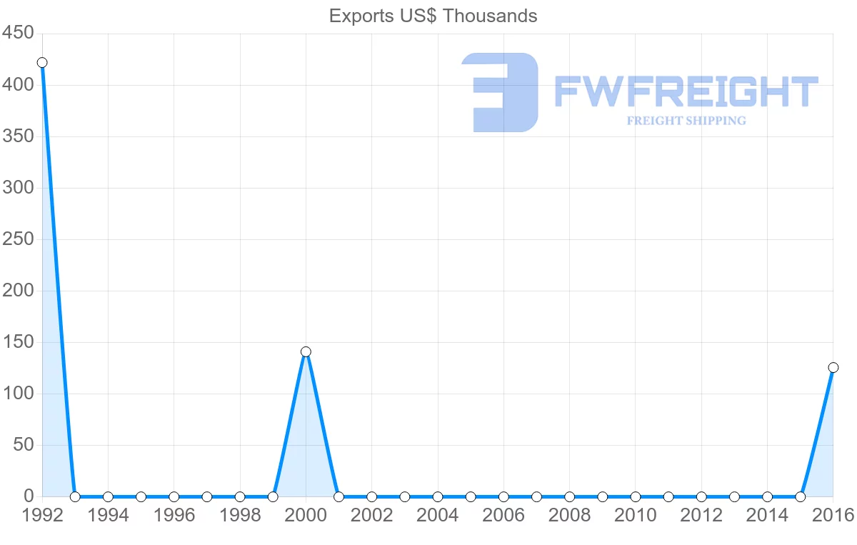 Shipping company from Malawi to Saint Kitts and Nevis
