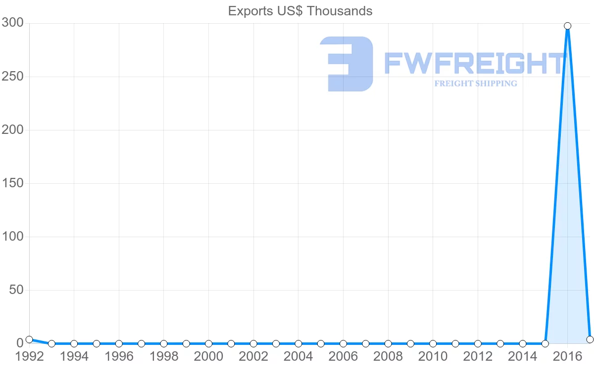 Shipping company from Malawi to Sao Tome and Principe