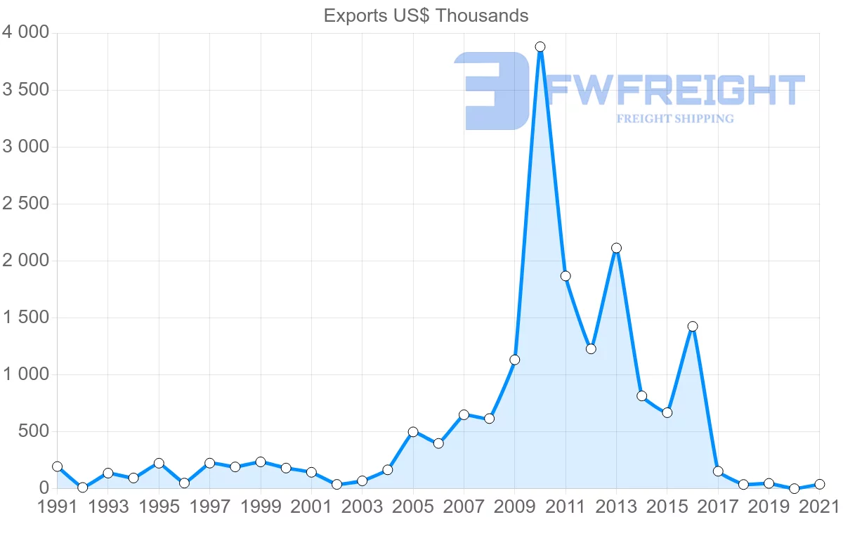 Shipping company from Malawi to Senegal