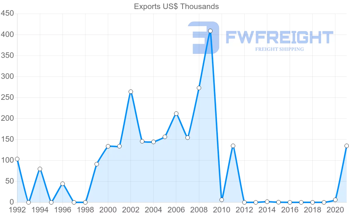Shipping company from Malawi to Seychelles