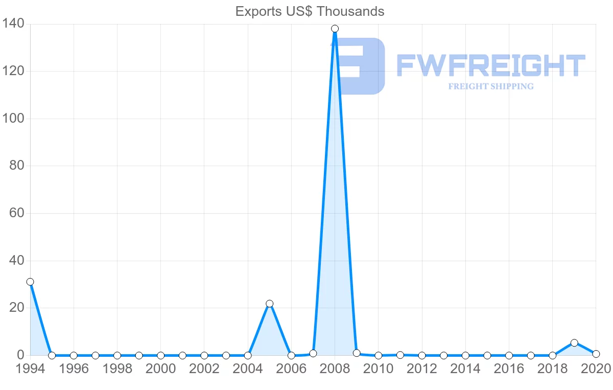 Shipping company from Malawi to Suriname