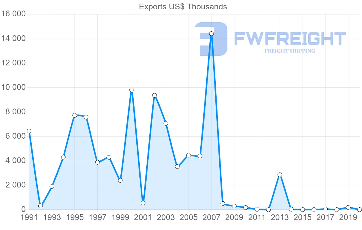 Shipping company from Malawi to Sweden