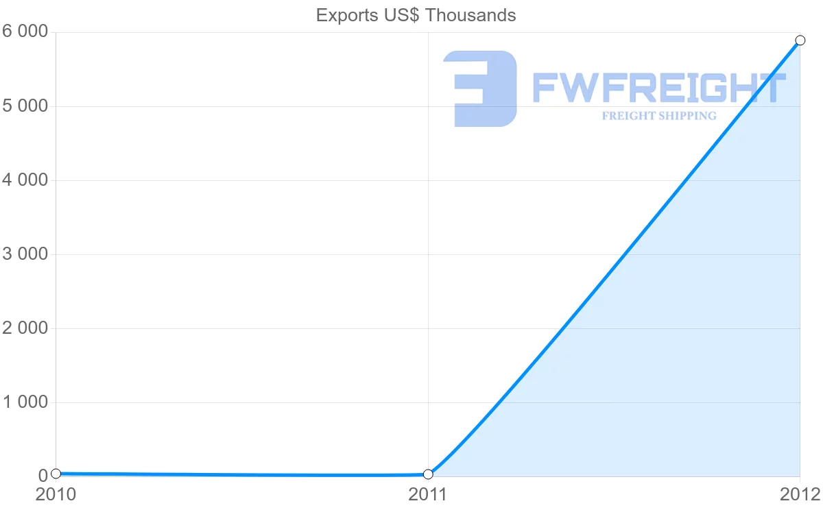Shipping company from Malawi to Syria