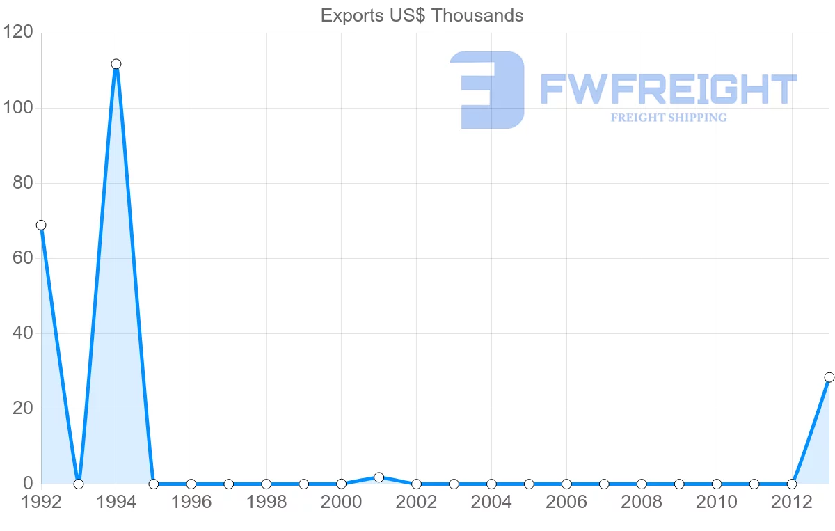 Shipping company from Malawi to Togo