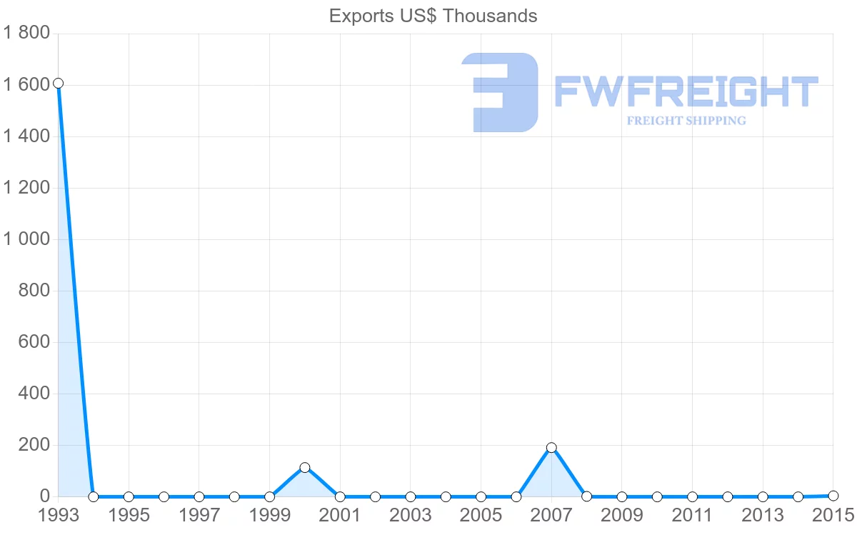 Shipping company from Malawi to Turks and Caicos Islands