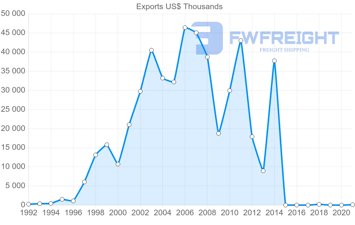 Shipping company from Malawi to United Arab Emirates