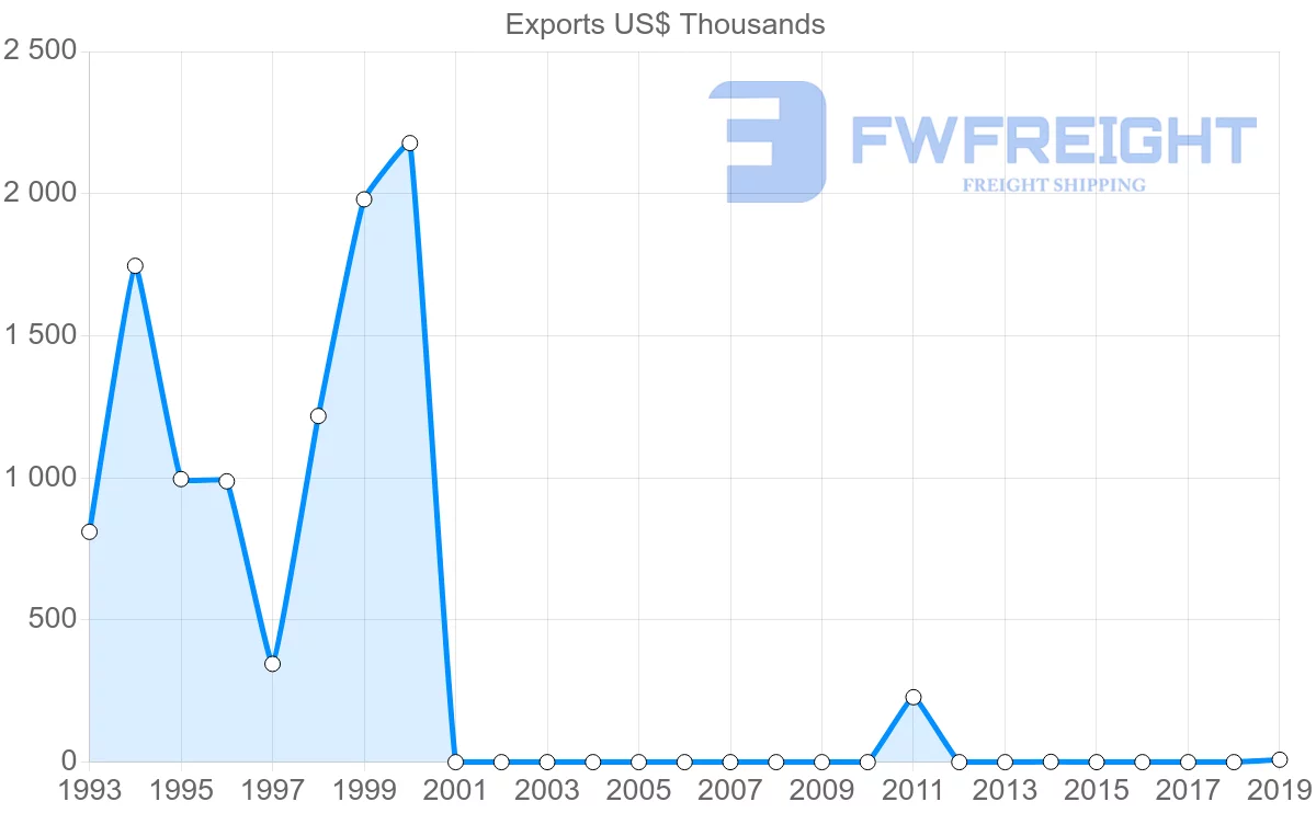 Shipping company from Malawi to Uruguay