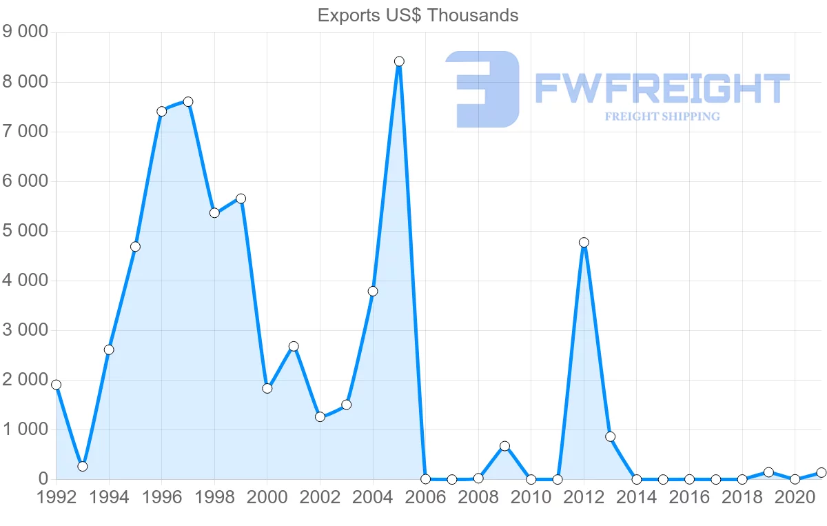 Shipping company from Malawi to Vietnam