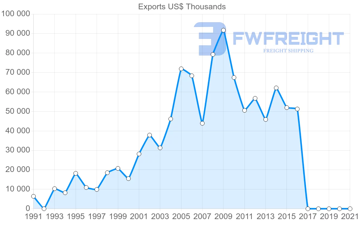 Shipping company from Malawi to Zambia
