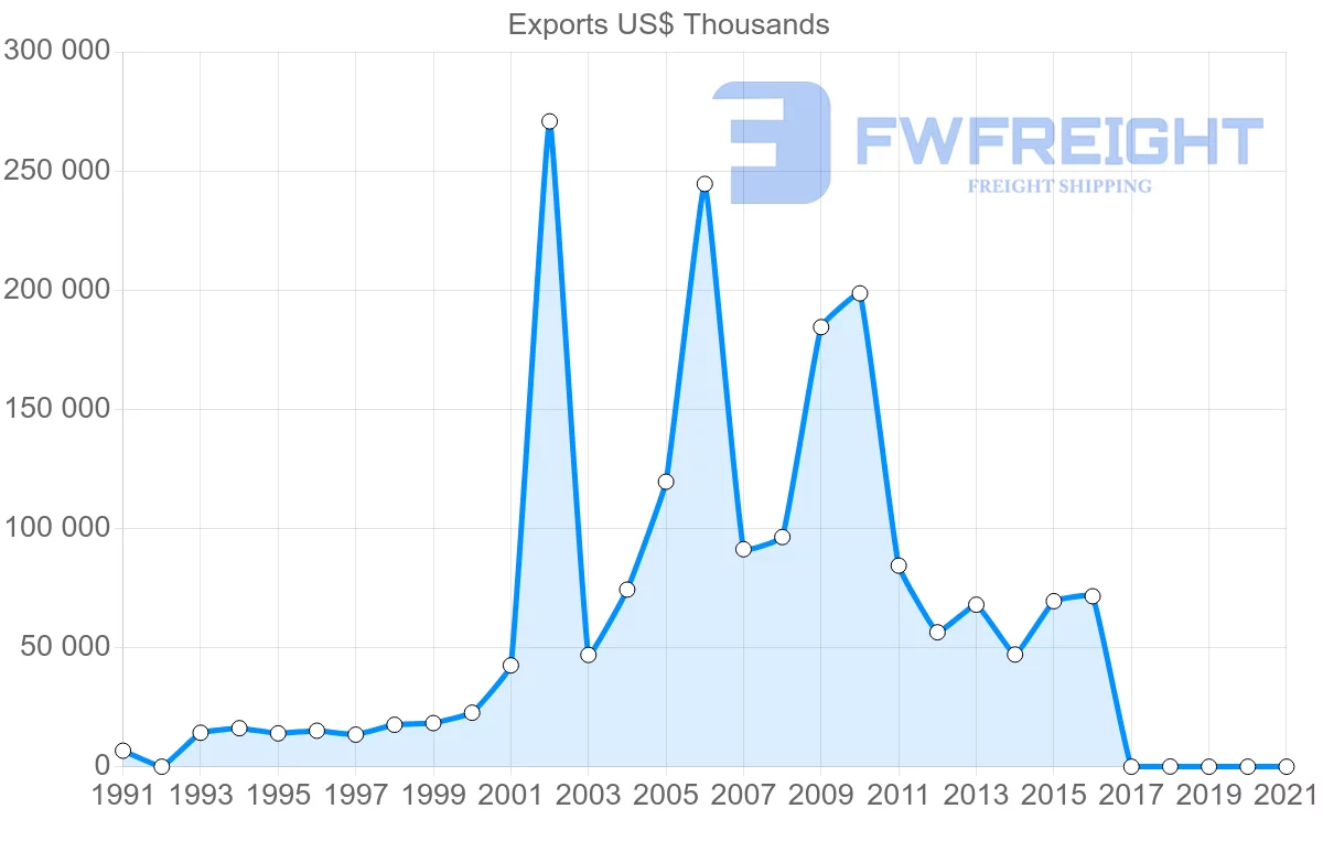 Shipping company from Malawi to Zimbabwe