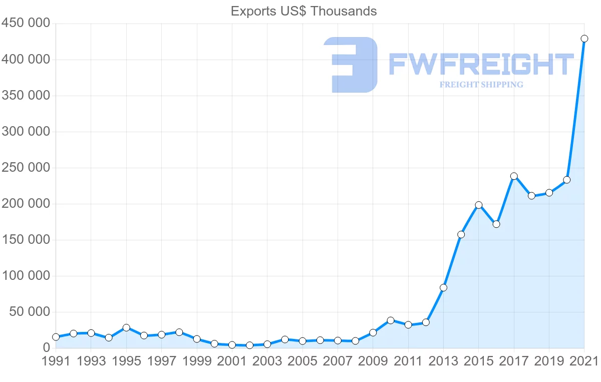 Shipping company from Malaysia to Afghanistan