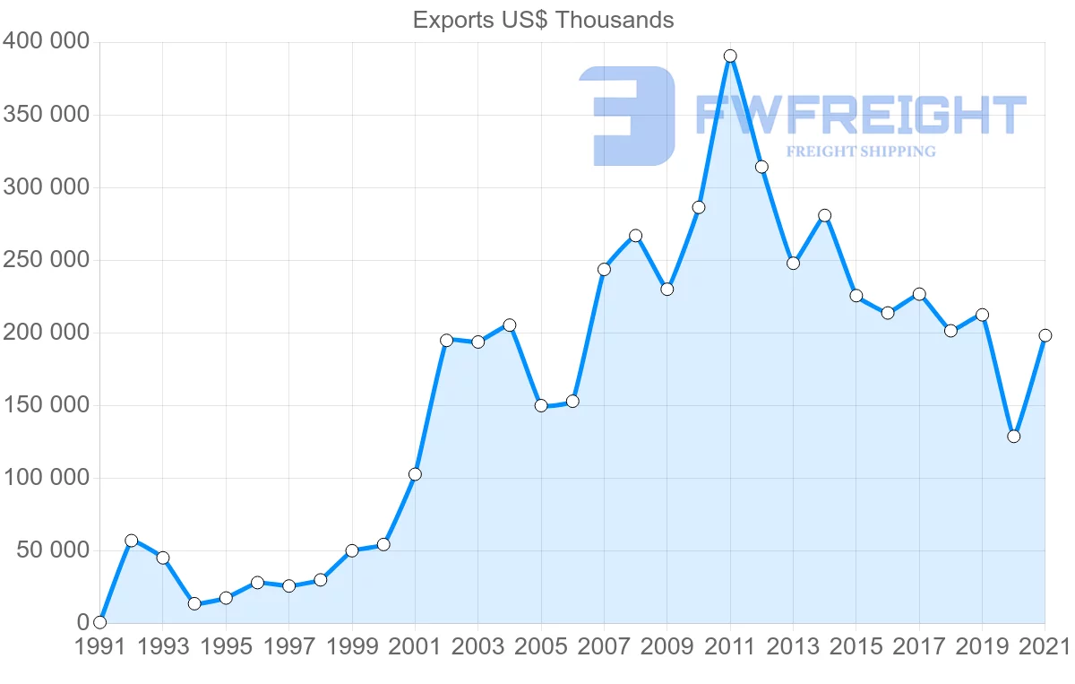 Shipping company from Malaysia to Algeria