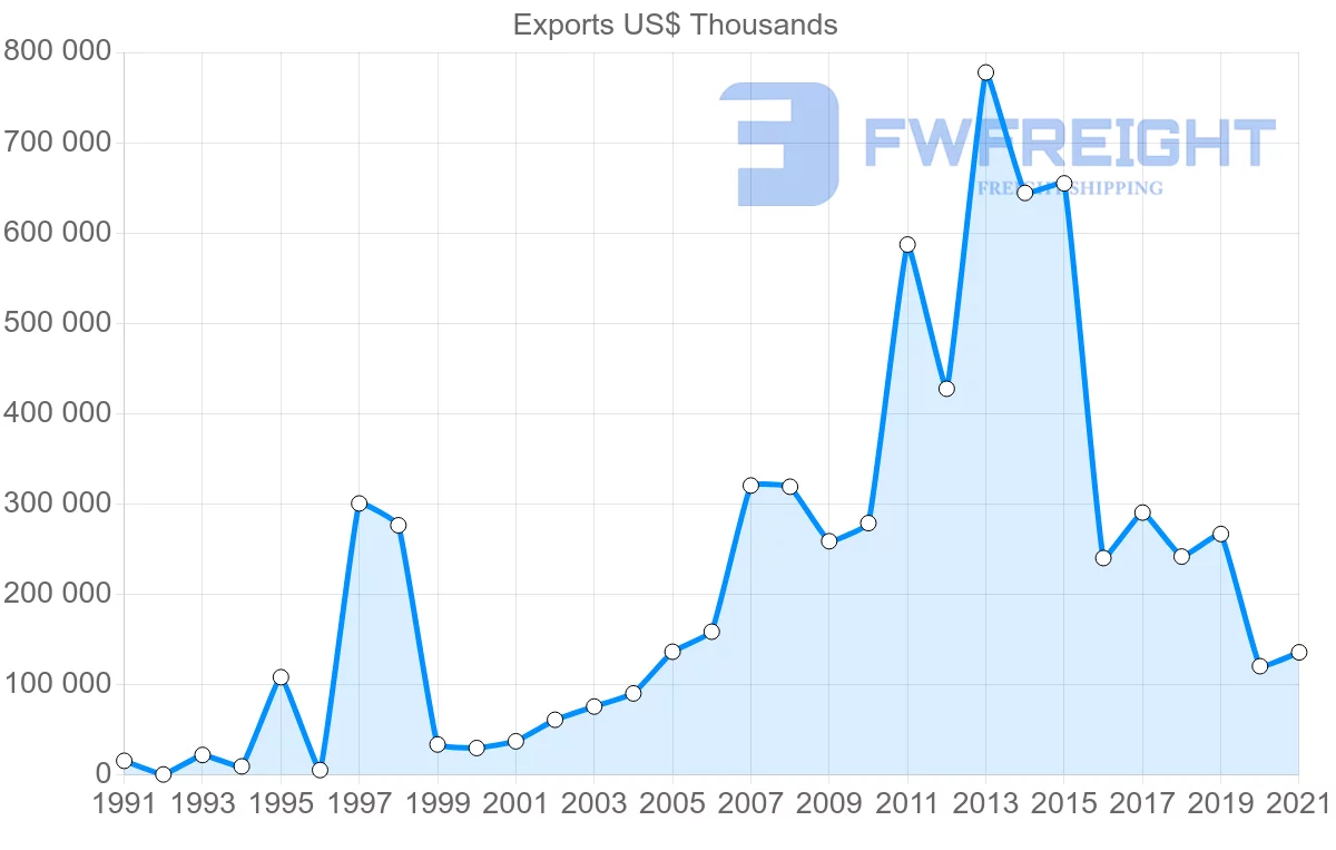 Shipping company from Malaysia to Angola