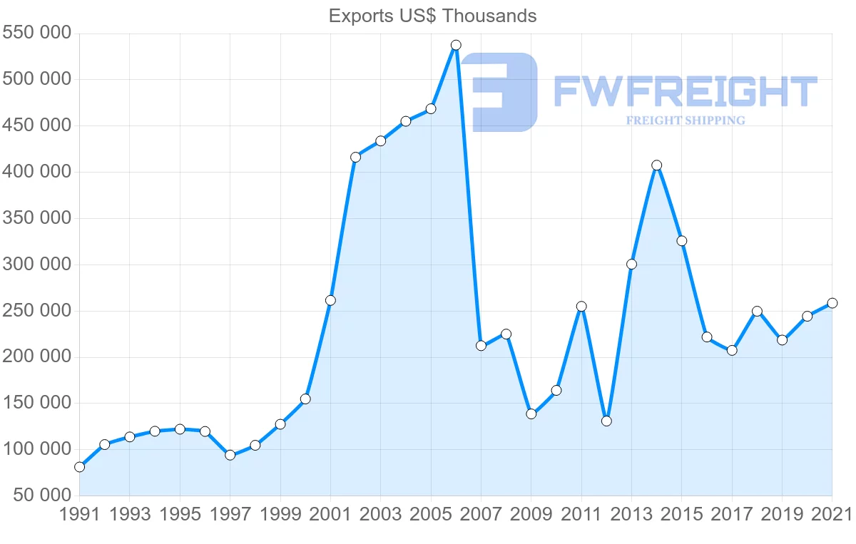 Shipping company from Malaysia to Austria