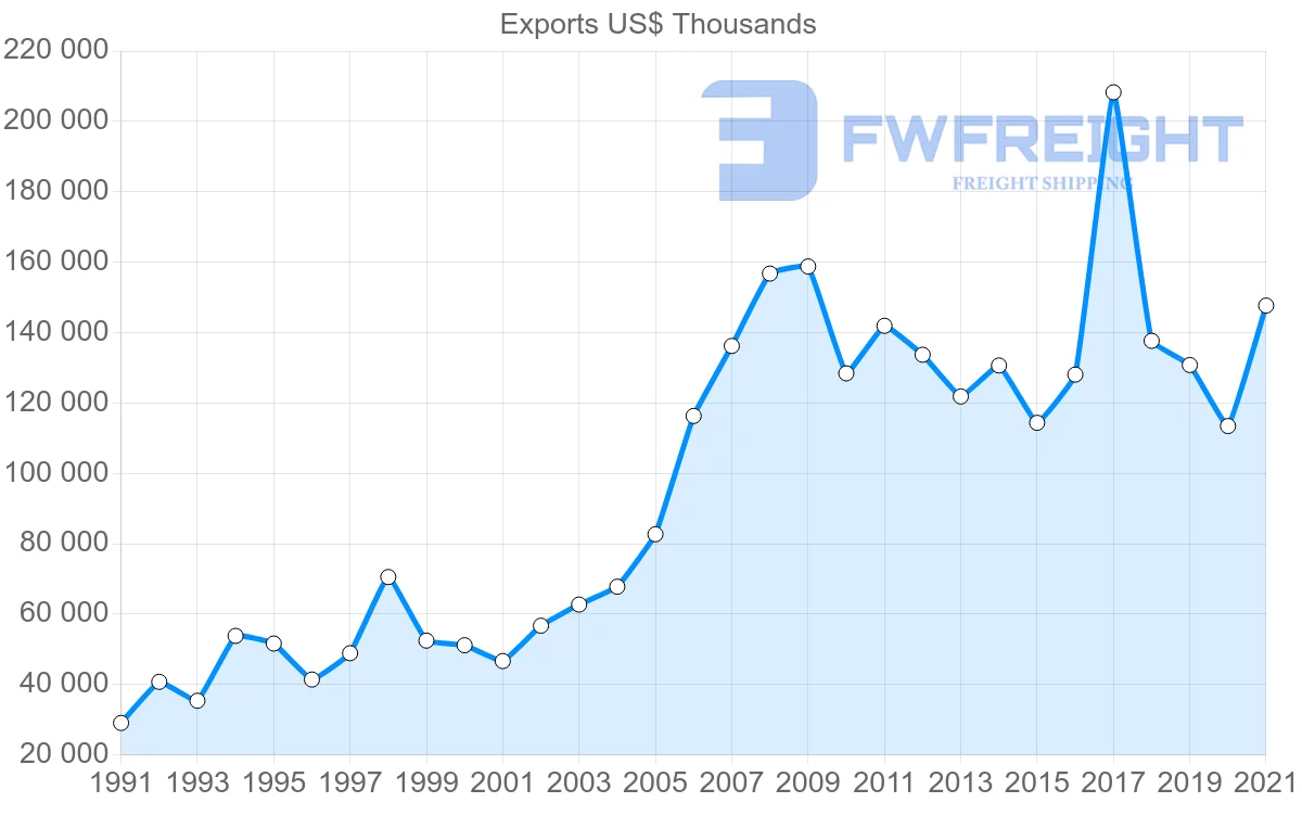 Shipping company from Malaysia to Bahrain