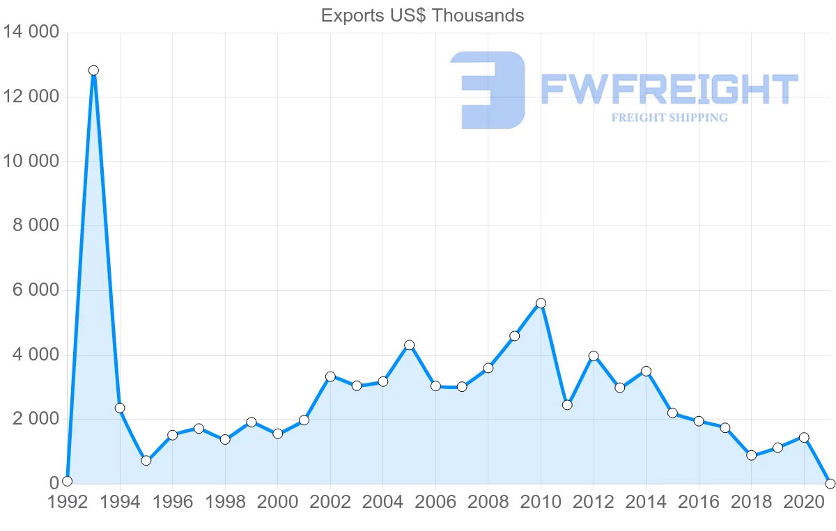 Shipping company from Malaysia to Belize