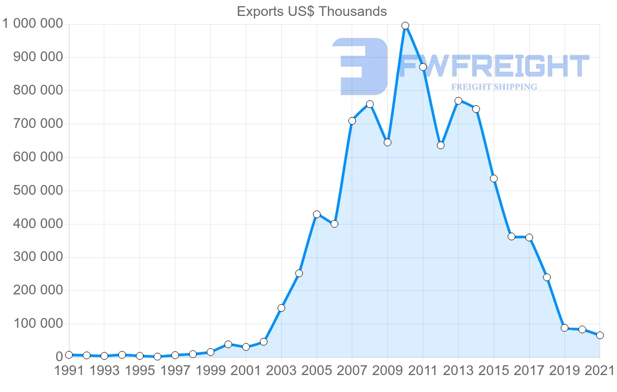 Shipping company from Malaysia to Benin