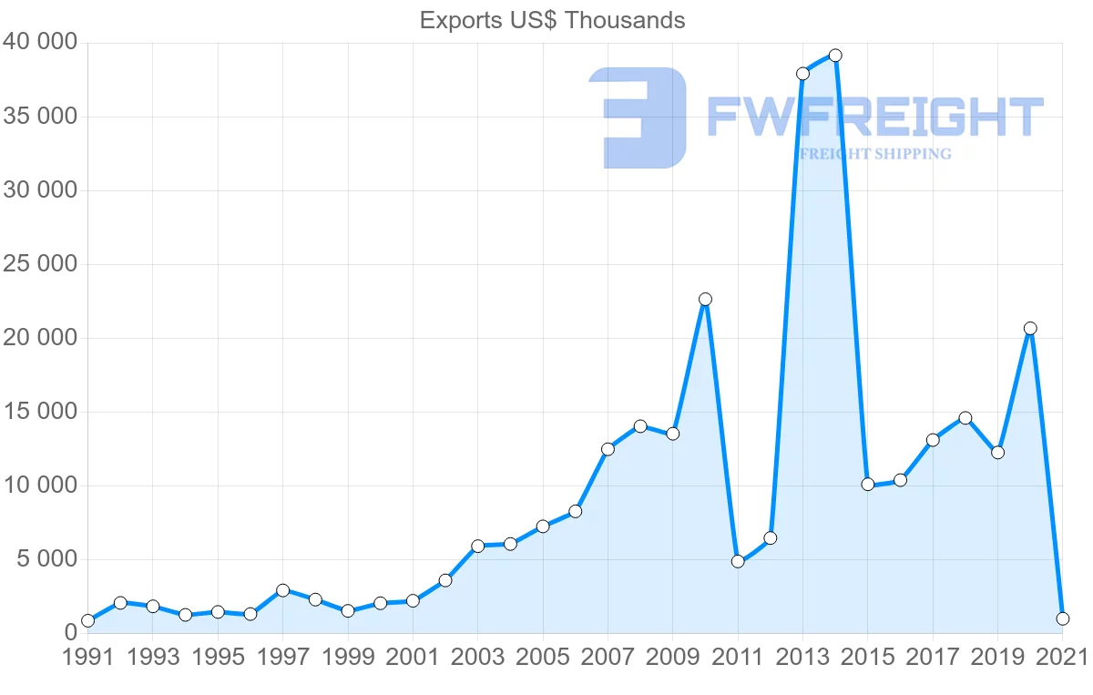 Shipping company from Malaysia to Bolivia