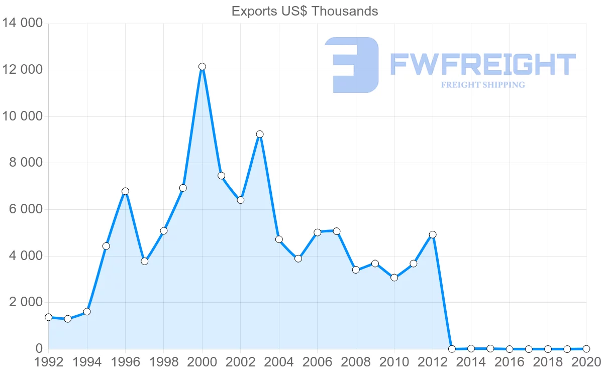 Shipping company from Malaysia to Botswana
