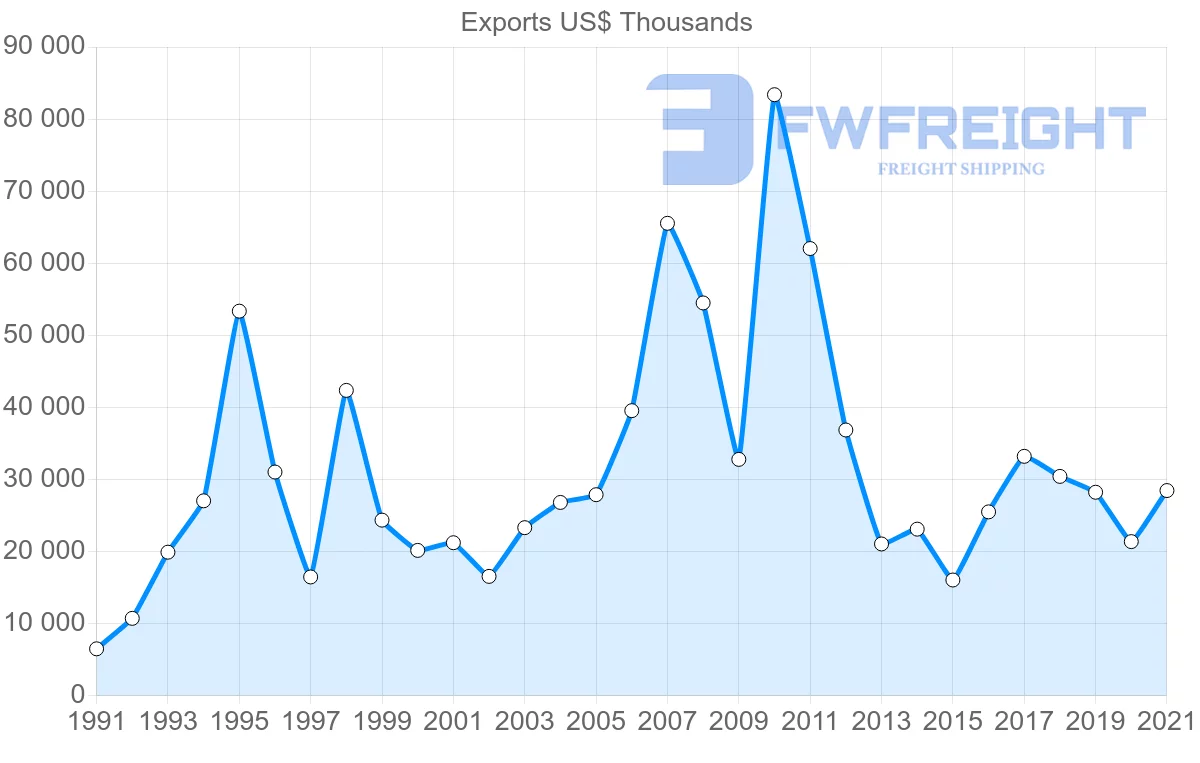 Shipping company from Malaysia to Cyprus