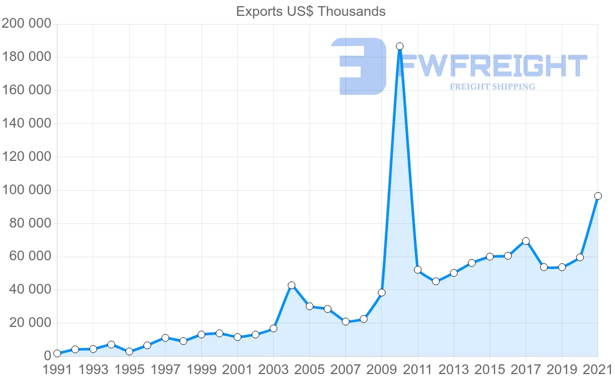 Shipping company from Malaysia to Dominican Republic