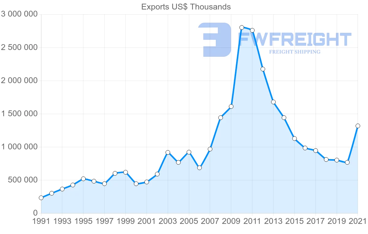 Shipping company from Malaysia to Egypt
