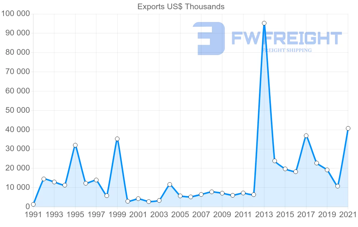 Shipping company from Malaysia to French Polynesia