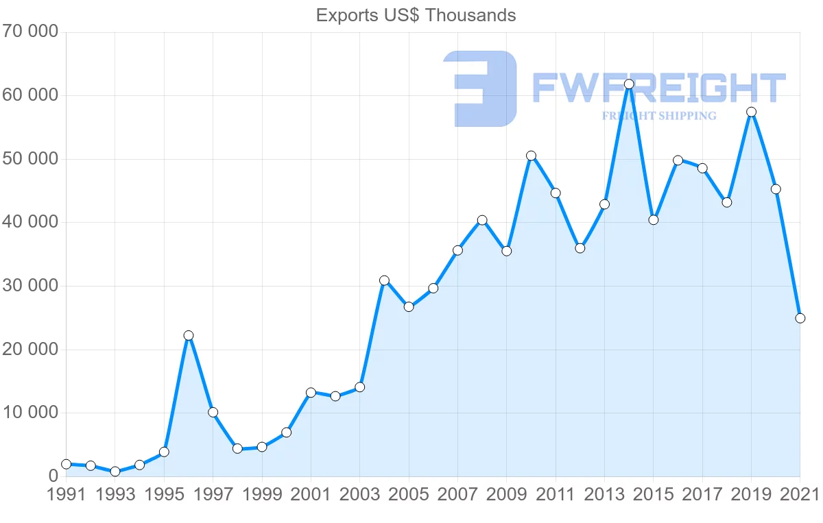 Shipping company from Malaysia to Gabon