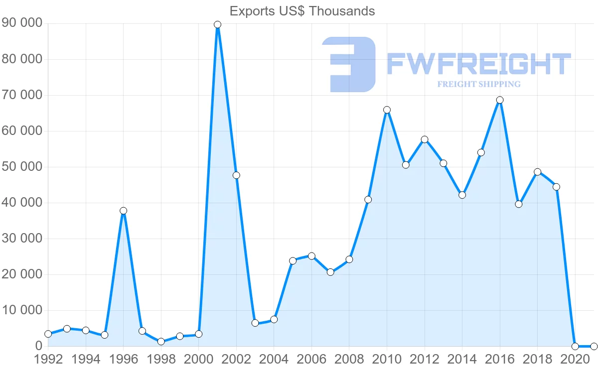 Shipping company from Malaysia to Georgia