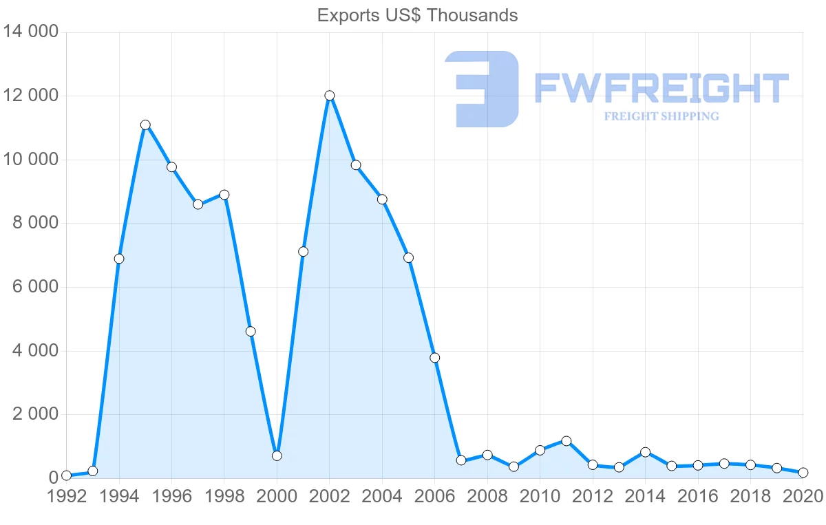Shipping company from Malaysia to Grenada